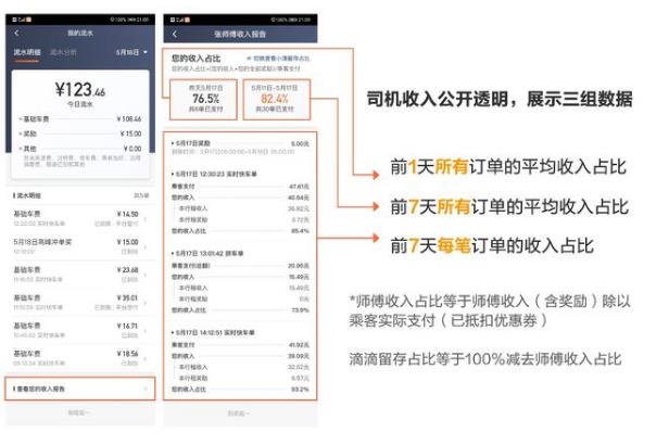 滴滴在7城上線司機(jī)透明賬單 將逐步覆蓋**