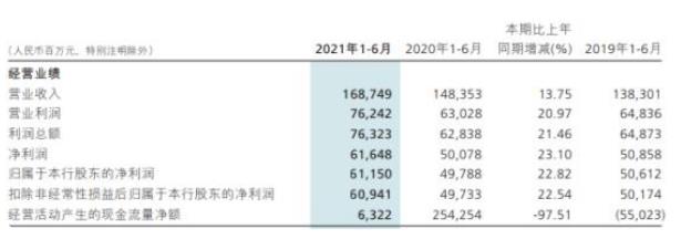 招商銀行上半年人均薪酬福利35萬(wàn) 信用減值損失419億